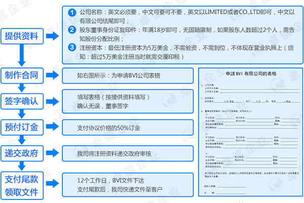 注冊(cè)BVI公司流程圖