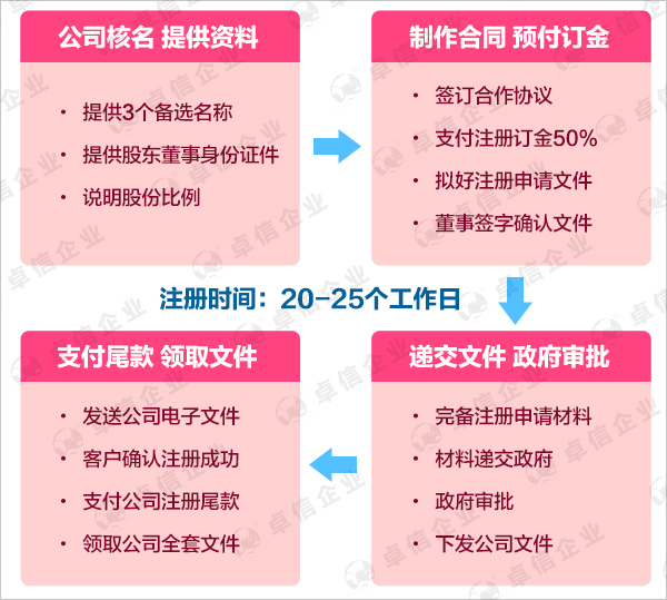 注冊(cè)加拿大公司的流程