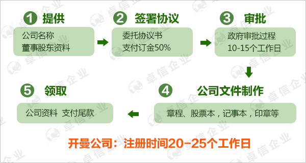 注冊(cè)開曼公司的流程圖