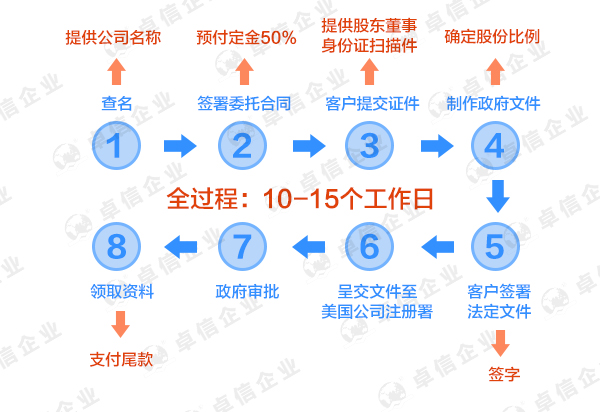 注冊(cè)美國(guó)俄勒岡州公司的流程