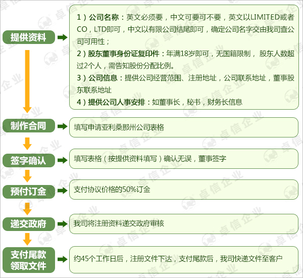 亞利桑那州公司注冊流程圖