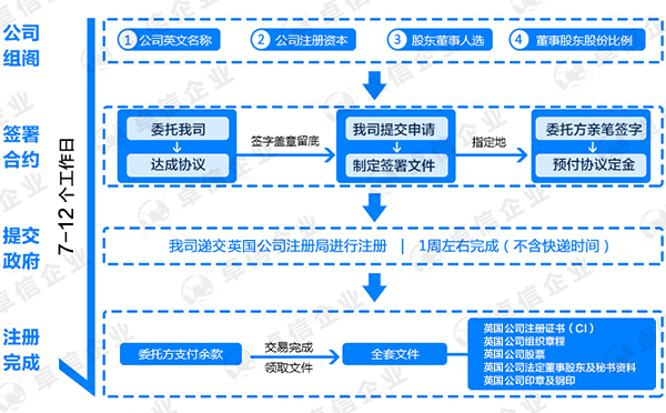 注冊(cè)英國公司流程圖