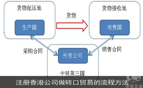 注冊(cè)香港公司做轉(zhuǎn)口貿(mào)易的流程方法