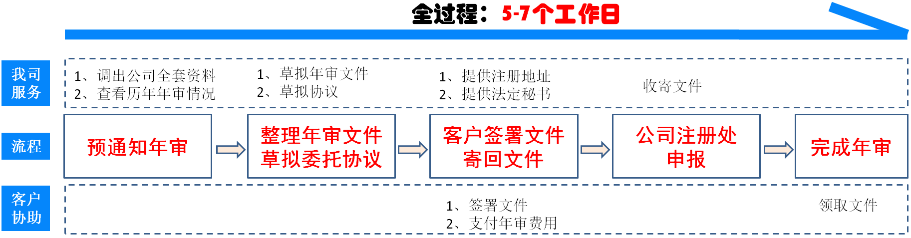 安圭拉公司年審