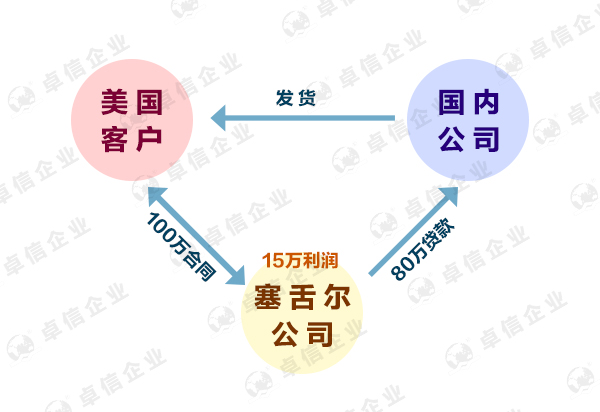 塞舌爾離岸公司0報(bào)稅政策是真的嗎？