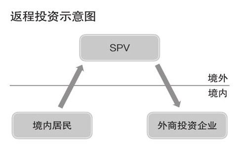 注冊香港公司如何返程投資