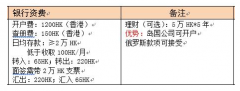 香港星展銀行開(kāi)戶(hù)費(fèi)和其他費(fèi)用詳解