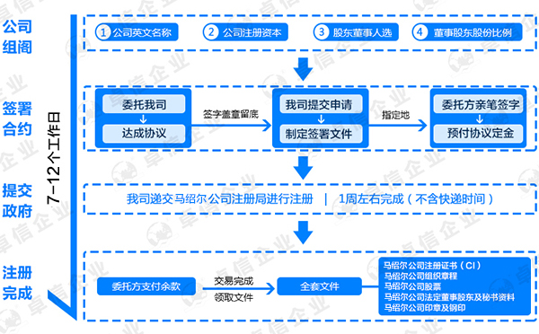 注冊(cè)馬紹爾公司流程圖