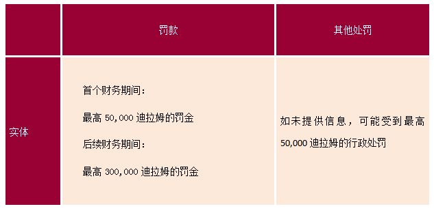 阿聯(lián)酋違反經(jīng)濟實質(zhì)處罰