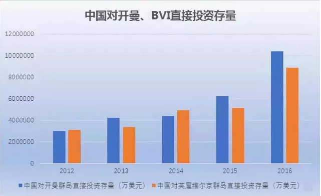 中國對開曼、BVI直接投資存量