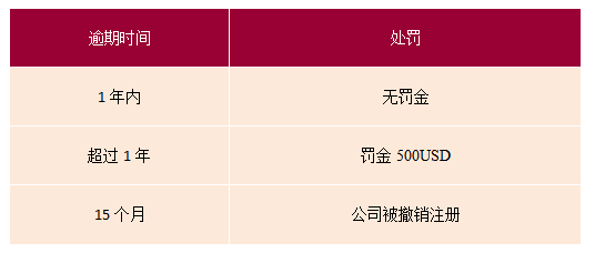 馬紹爾公司逾期罰款