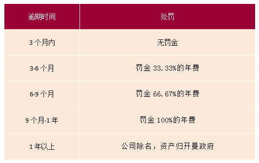 開(kāi)曼公司年審逾期處罰