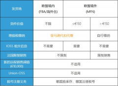 注意！歐洲電子商務增值稅法規(guī)7月1生效,亞馬遜賣家要做什么