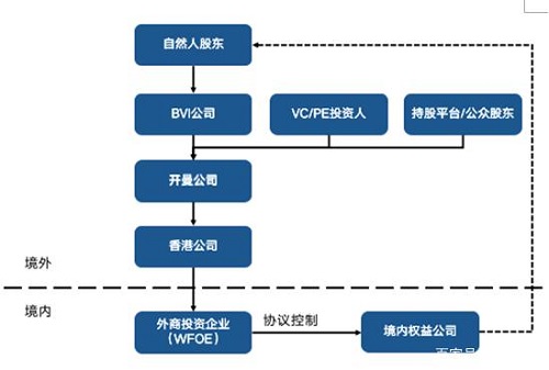 紅籌架構(gòu)與VIE架構(gòu)的區(qū)別