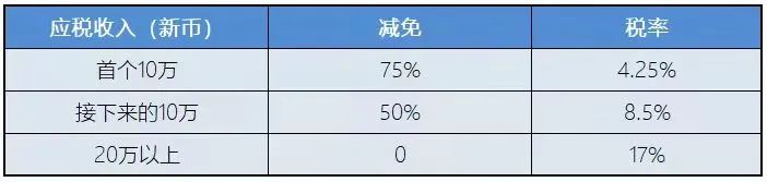 新加坡稅務(wù)政策：新加坡企業(yè)所得稅減免計劃！