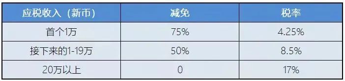 新加坡稅務(wù)政策：新加坡企業(yè)所得稅減免計劃！