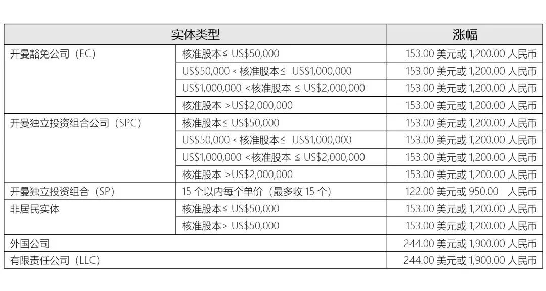 重要通知!2024年1月1日起，開(kāi)曼公司年費(fèi)將上漲!