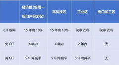 2024年1月起，越南對跨國企業(yè)征收實(shí)際稅率最高上調(diào)至15%!