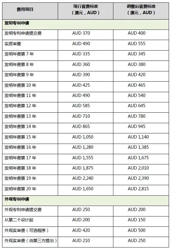 【商標(biāo)】澳大利亞知識產(chǎn)權(quán)局?jǐn)M于2024年10月實施新官費!